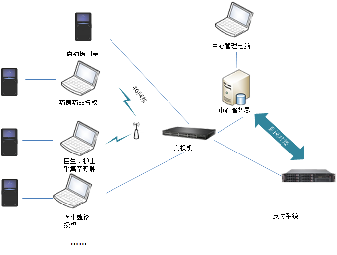 藥房管理掌靜脈識別解決方案